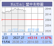 美股持續向上!高收319.54圖片10