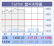 美股持續向上!高收319.54圖片12