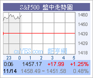 美股持續向上!高收319.54圖片4