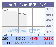 美股持續向上!高收319.54圖片11