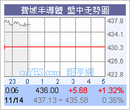 美股持續向上!高收319.54圖片3