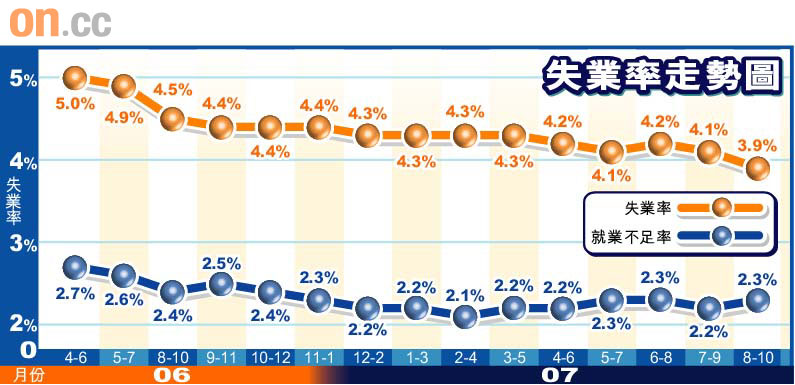 失業率3.9％九年最低圖片2