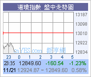 道指開市又跌100點21/11圖片3