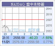 道指開市又跌100點21/11圖片4