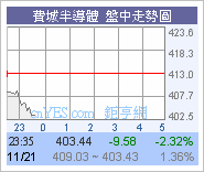 道指開市又跌100點21/11圖片5