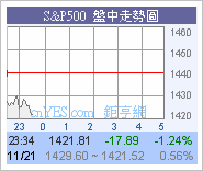 道指開市又跌100點21/11圖片6