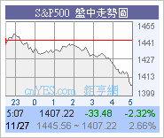 US 今晚再升圖片5