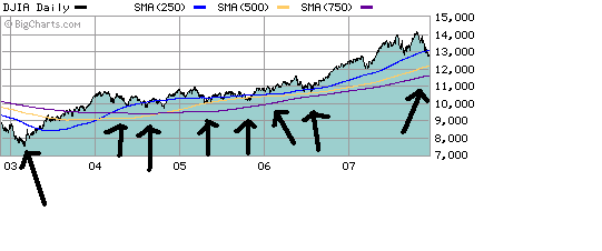 道瓊斯指數(DJIA)的走勢令人關注圖片1