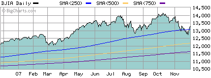 道瓊斯指數(DJIA)的走勢令人關注圖片2