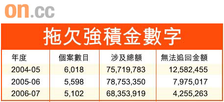 僱主欠供強積金2.2億圖片1