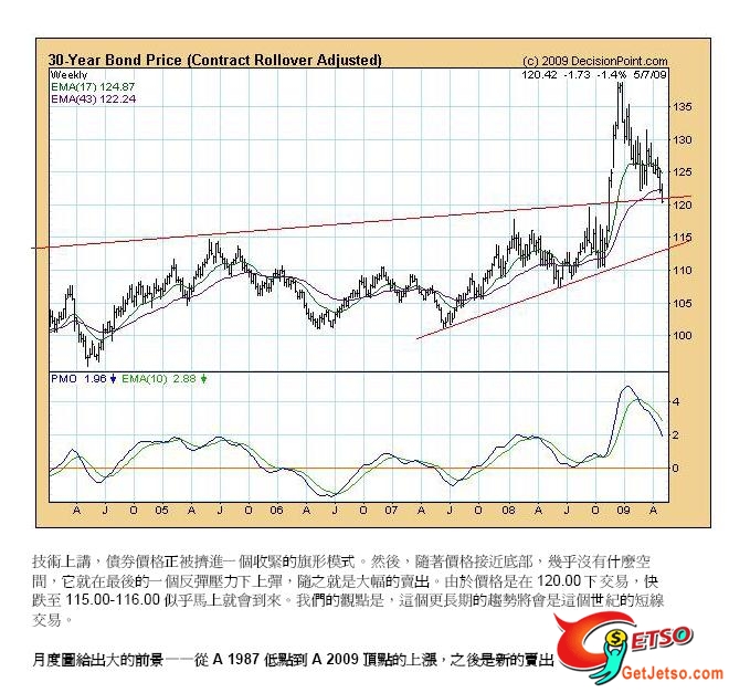 債劵下跌,黃金得利圖片3