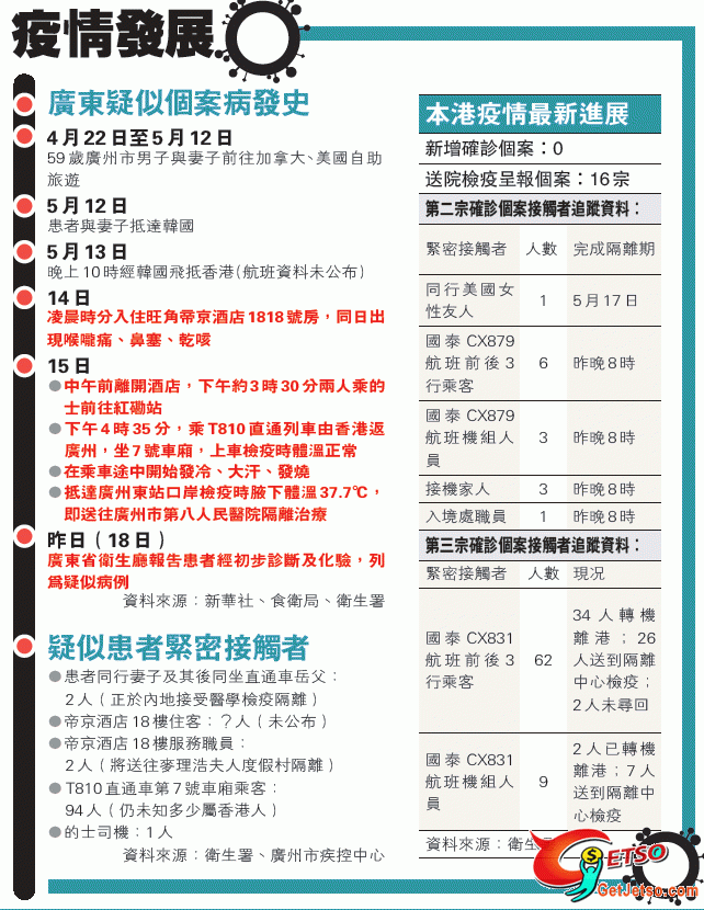 粵病漢遊港兩日恐播毒，曾住帝京遊旺角直通車上發燒圖片1