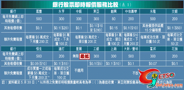 網上股票報價星展任用最抵圖片2