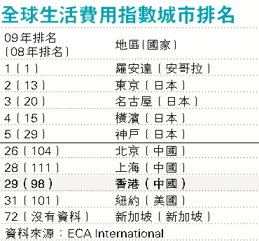 港生活費用急升全球排29圖片1