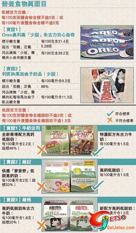 「少甜」食品含糖爆標，不稱「低糖」避監管圖片1