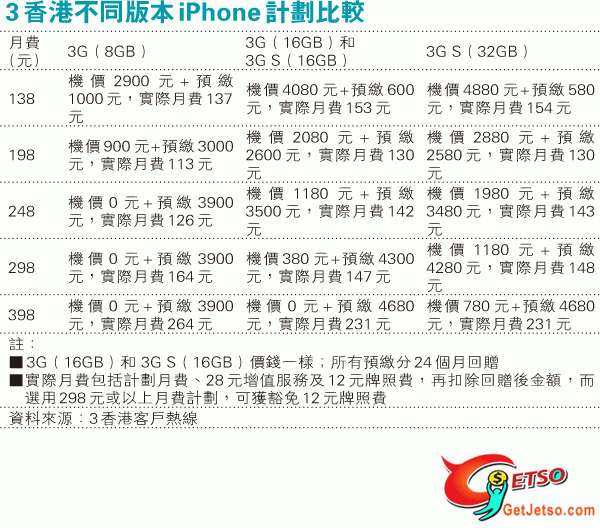 新iPhone發售，入場價4080元圖片3