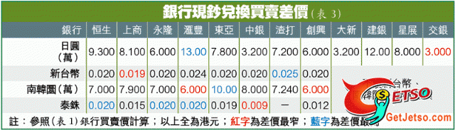 銀行兌換外幣3注意：恐收手續費、缺現鈔、宜貨比三家圖片3