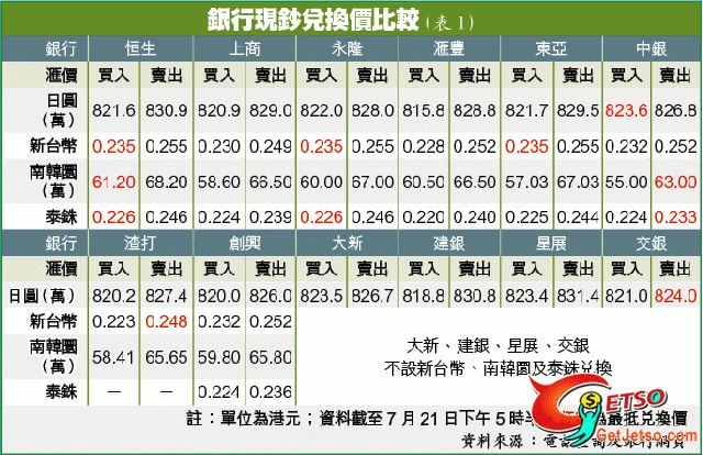 銀行兌換外幣3注意：恐收手續費、缺現鈔、宜貨比三家圖片1