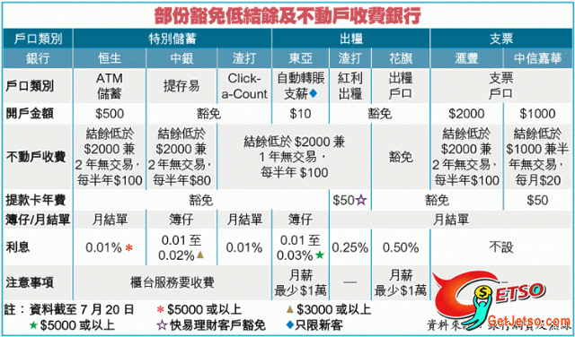 結餘不足避銀行收費有計善用出糧支票戶口圖片1