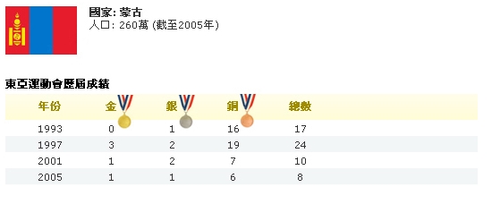 東亞運參賽國家/地區阪及往績圖片9