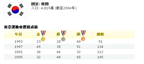 東亞運參賽國家/地區阪及往績圖片4