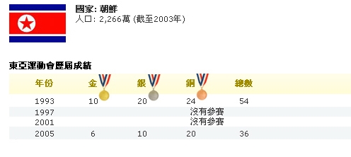 東亞運參賽國家/地區阪及往績圖片3