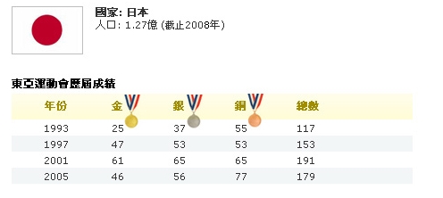 東亞運參賽國家/地區阪及往績圖片5