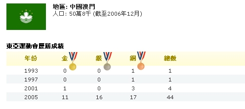 東亞運參賽國家/地區阪及往績圖片6