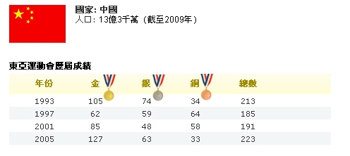 東亞運參賽國家/地區阪及往績圖片2