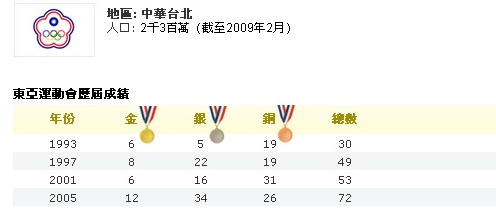 東亞運參賽國家/地區阪及往績圖片7