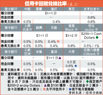 碌卡繳費儲分星展Black卡抵圖片2