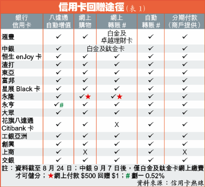 碌卡繳費儲分星展Black卡抵圖片1