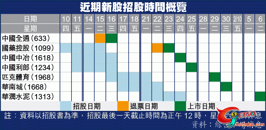 近期新股招股時間概覽圖片1