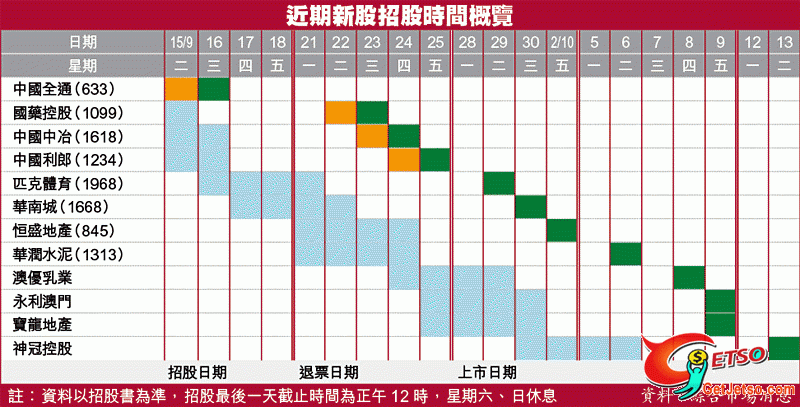 近期新股招股時間概覽(至10月13日)圖片2