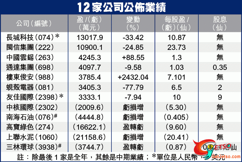 19家公司最新中期業績圖片2