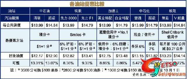 入油揀中石油優惠多到加德士碌滙豐卡最著數圖片1