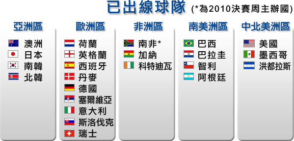 2010世界盃出線名單(截止11月15日)圖片1