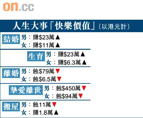 人生大事貼銀碼男女大不圖片1