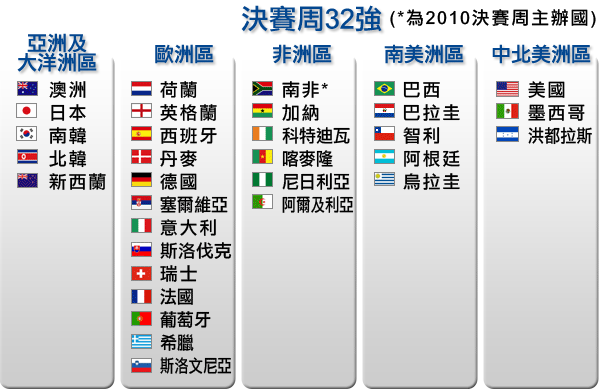 2010世界盃決賽周32強名單及分組賽預計抽籤種籽分佈圖片1