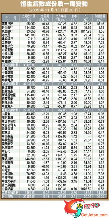 恒生指數成份股一周變動(11日月13日至20日)圖片1