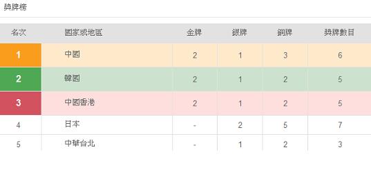 東亞運12月5日賽果、獎牌榜名次圖片1