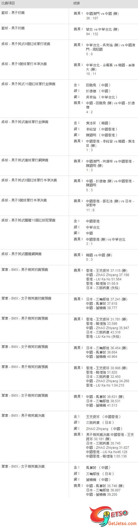 東亞運12月5日賽果、獎牌榜名次圖片2