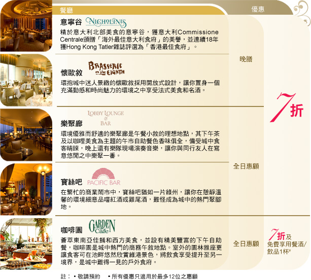 恒生白金信用卡:香港港麗酒店自助餐7折優惠(至10年2月28日)圖片3