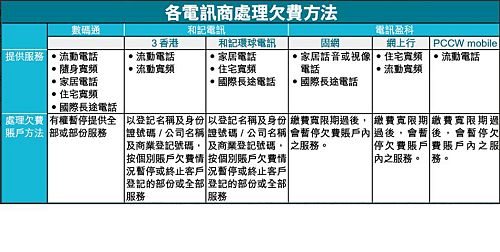 [讀者投訴]欠繳部份收費手機服務被停圖片3