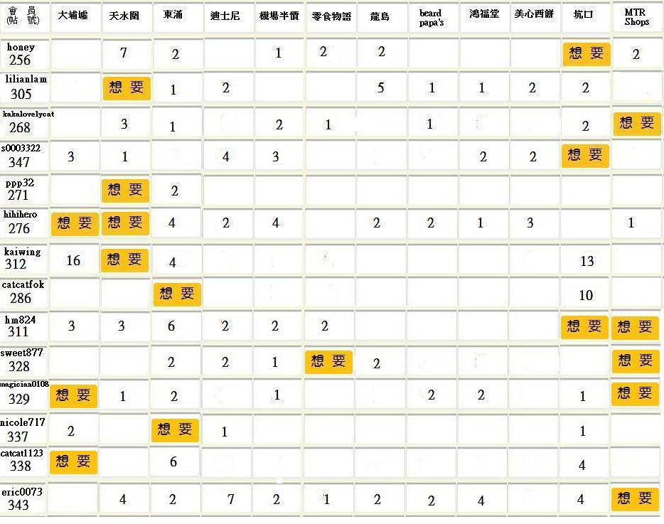 港鐵全程有獎有愛成雙有獎活動(至3月14日)(交換名單於#184)圖片3