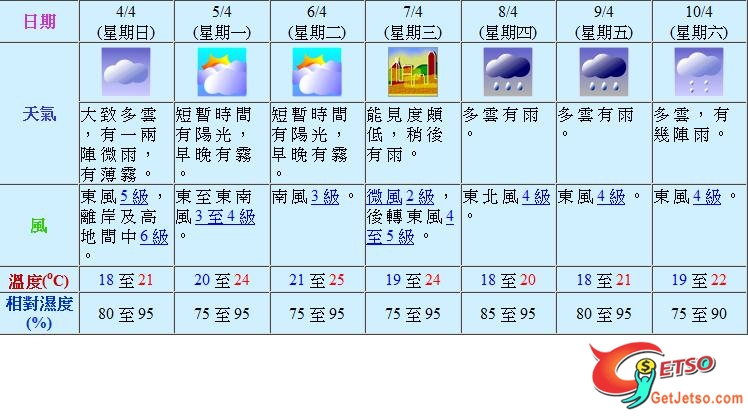 今日轉涼有微雨　最低17℃圖片1