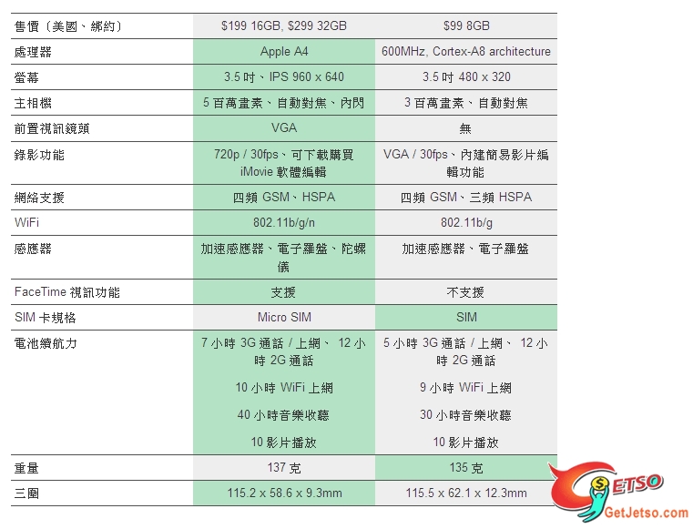 iPhone 4、iPhone 3GS 詳細差別比較圖片2