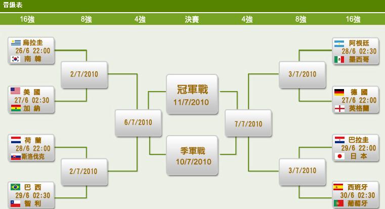 2010年南非世界杯16強名單、賽程表、每場賽果圖片2