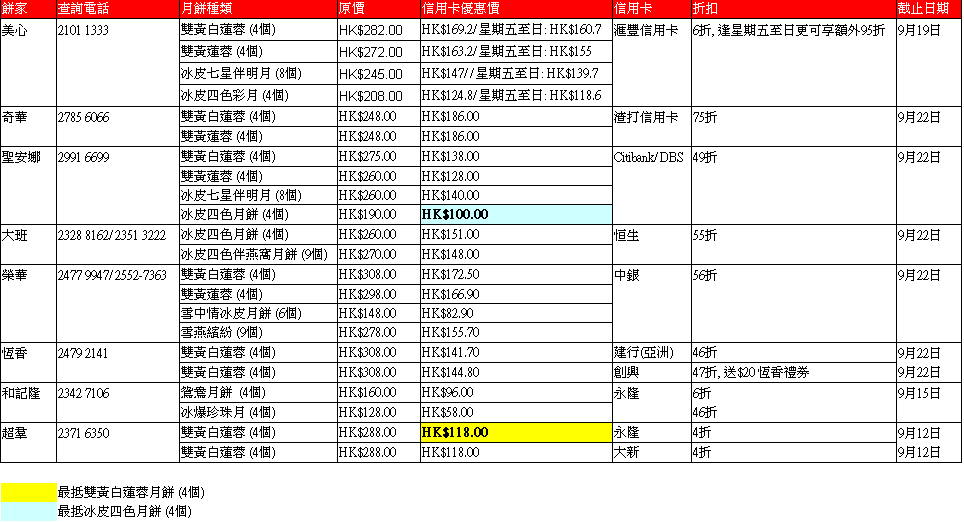 各大信用卡購買月餅中秋優惠一覽(至10年9月22日)圖片1