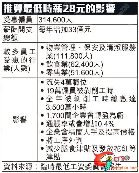 最低工資 料明年5月1日實施圖片1